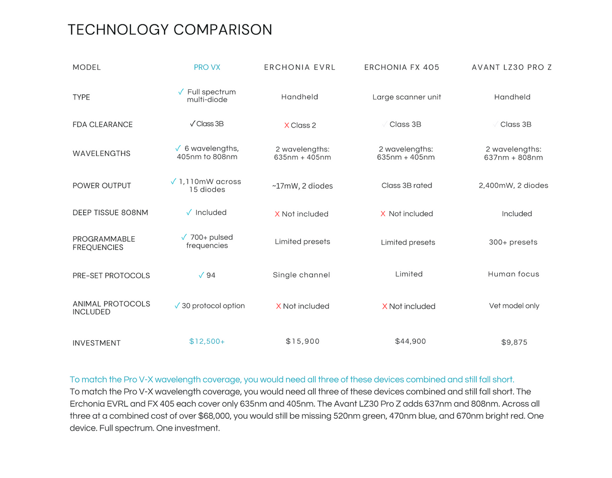 Technology Comparison chart between provx and other lasers